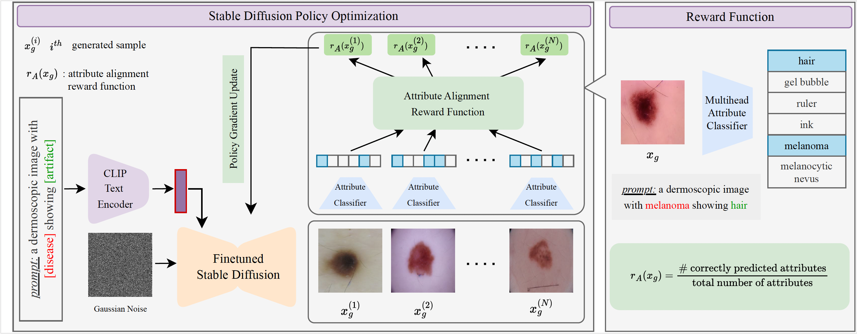 Overview of RL4Med-DDPO pipeline